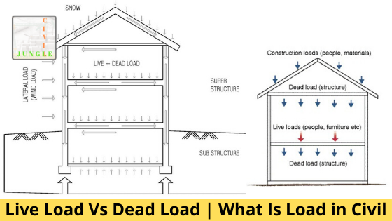 construction loads