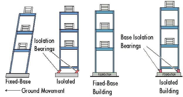 Earthquake-resistant construction
