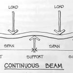 Continuous Beams
