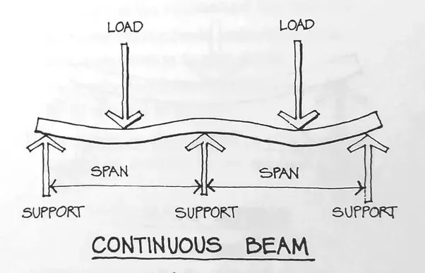 Continuous Beams