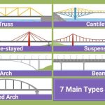 Bridge types