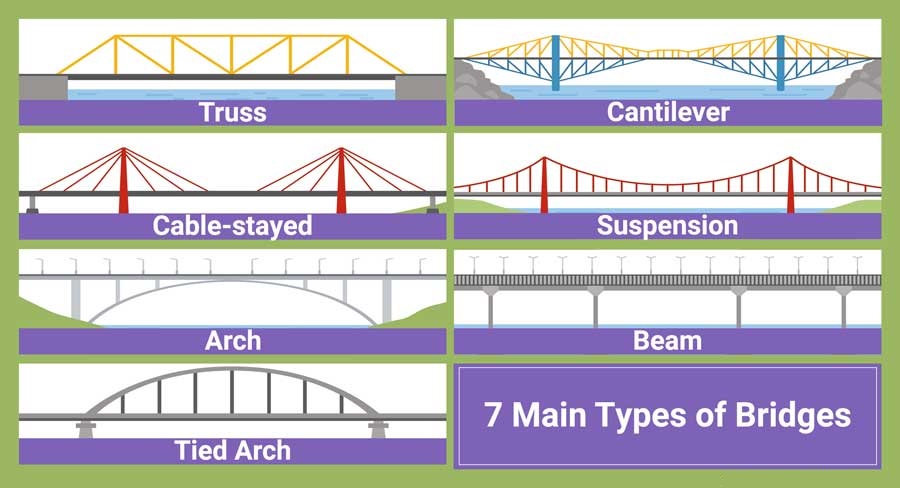 Bridge types