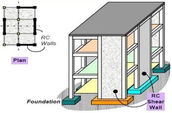 What is a Frame with Shear Wall Structural System?