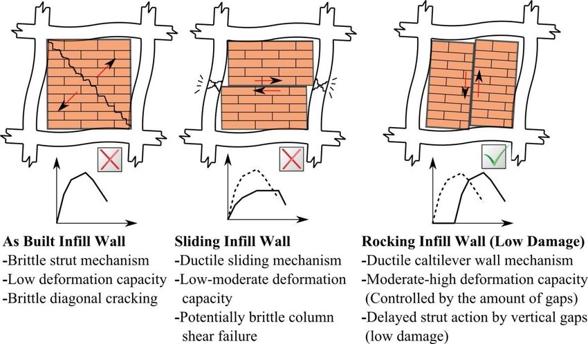 Effect of Infill Walls on Structural Frames