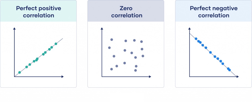 What is Correlation?