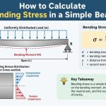 🏗️ How to Calculate Bending Stress in a Simple Beam
