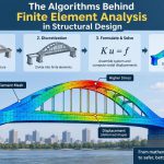 🏗️ The Algorithms Behind Finite Element Analysis in Structural Design