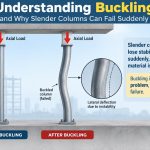 🏗️ Understanding Buckling and Why Slender Columns Can Fail Suddenly